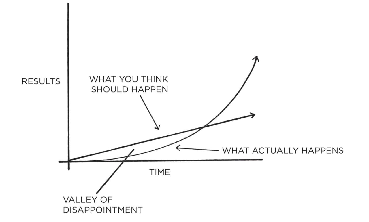 Progress Graph in Book Atomic Habits by James Clear