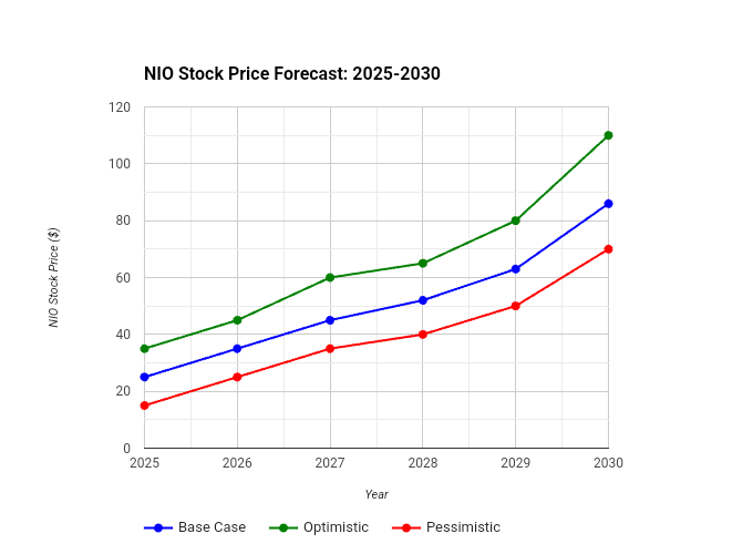 NIO Stock Price Prediction 2025, 2026, 2027, 2028, 2029, 2030 Graph, Created By Author (Vinay Kumar Singh)