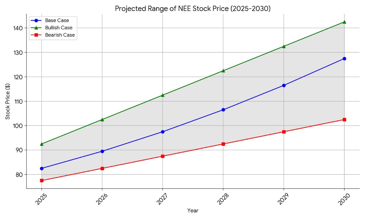 NEE Stock Price Predictions 2025, 2026, 2027, 2028, 2029, 2030 Graph
