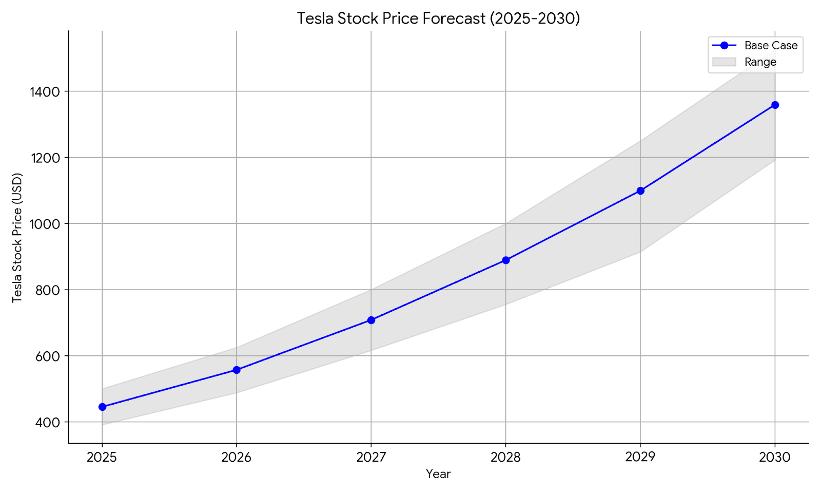 Tesla (TSLA) forecast 2025 to 2030