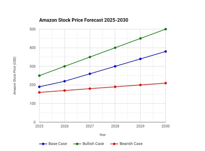 Amazon Stock Price Prediction 2025,2026,2027, 2028, 2030 Using Graph 