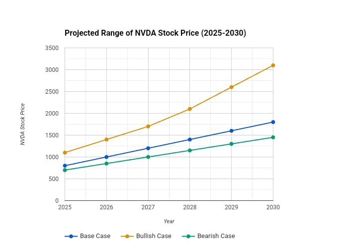 Nvidia Price Prediction Graph