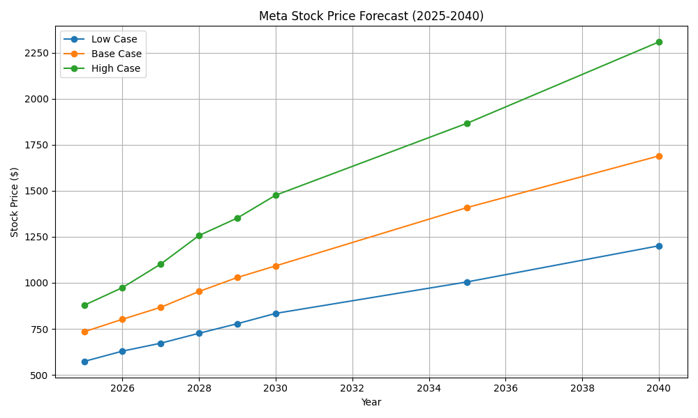 Meta Stock Price Prediction Graph