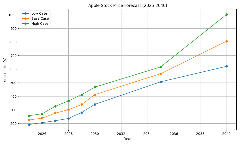 Apple stock price prediction graph
