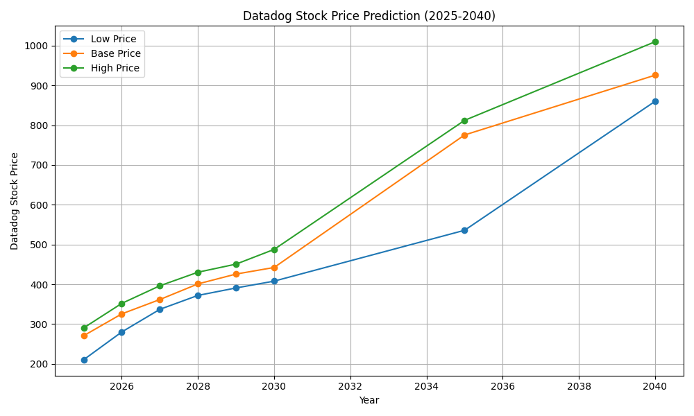 Datadog stock price prediction graph