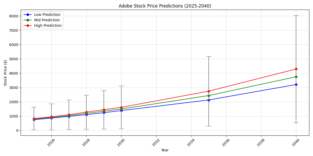 Adobe Stock Price Prediction Graph