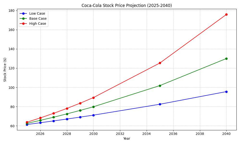 Coca-Cola stock price prediction graph