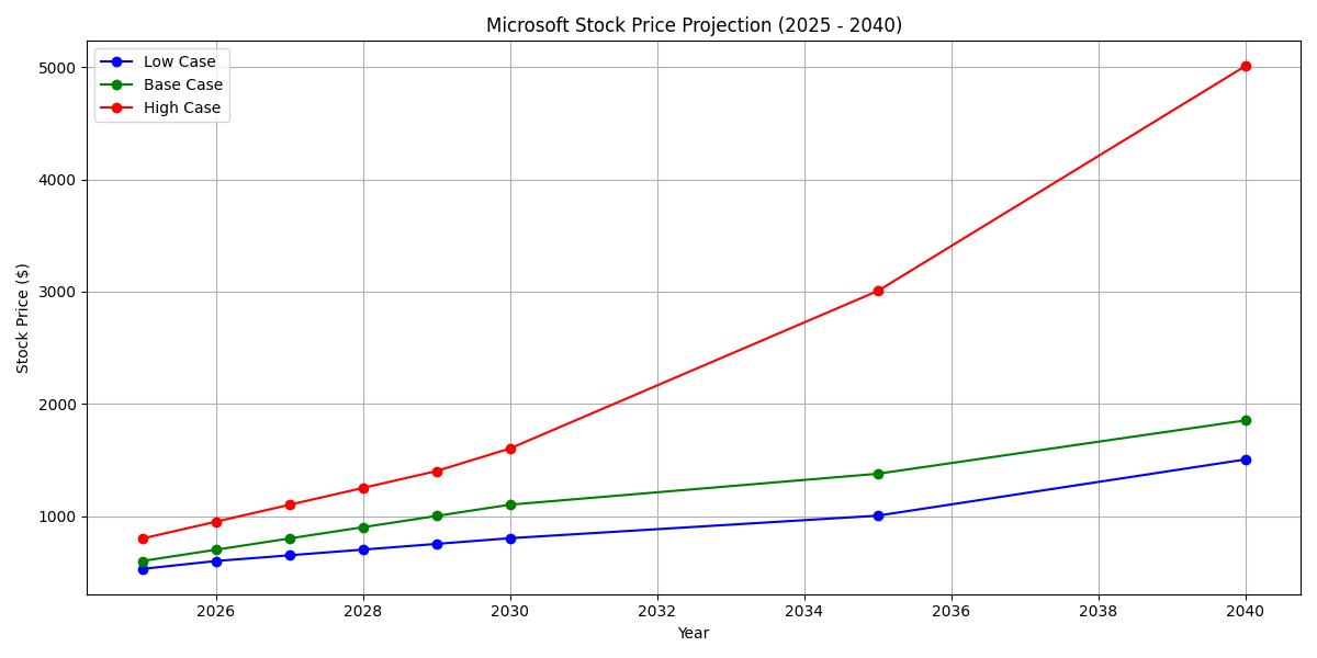 Microsoft Stock Price Prediction 2025, 2030, 2040 Graph