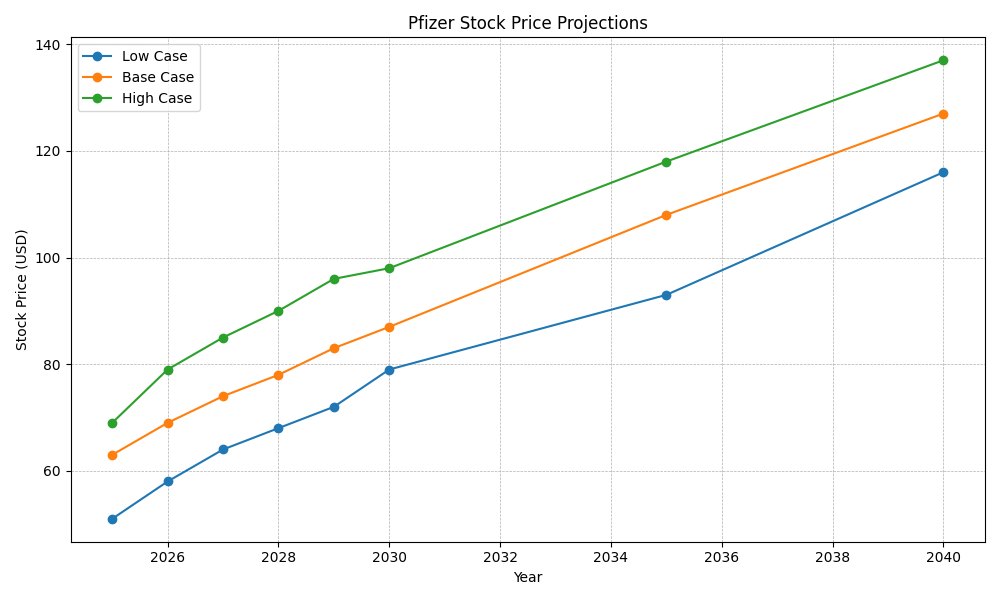Pfizer Stock forecast & Price Prediction 2025, 2030, 2040 Graph