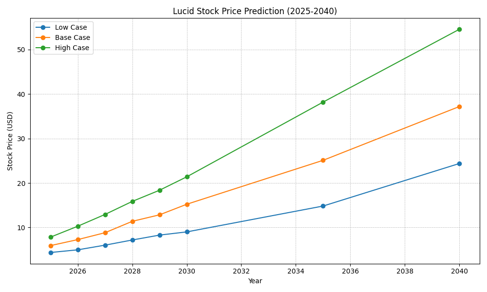 Lucid Stock price prediction 
