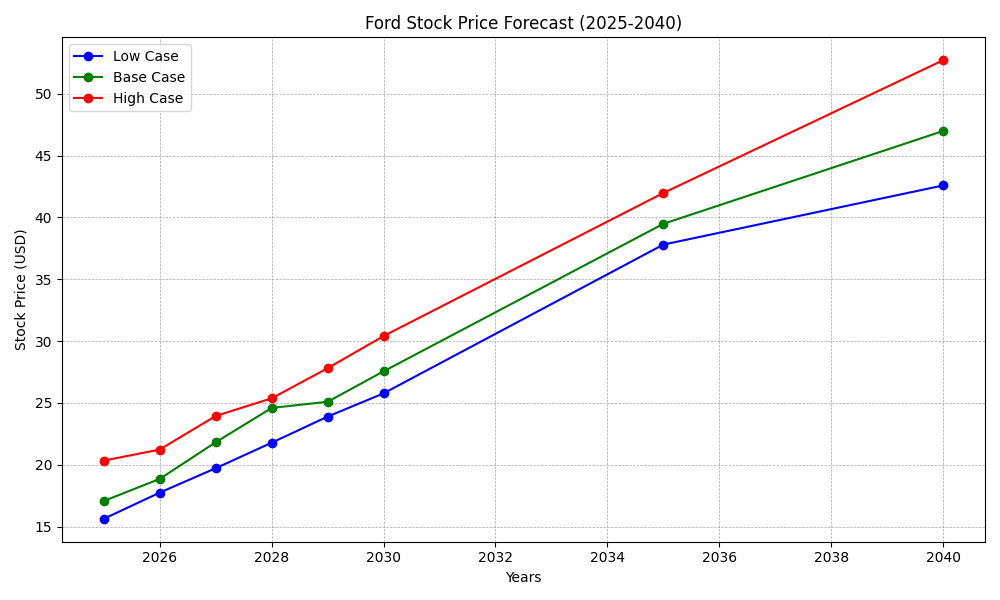 Ford stock forecast & price prediction graph