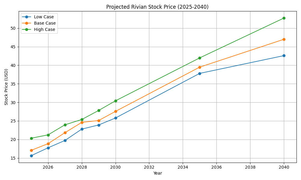 Rivian stock price prediction graph