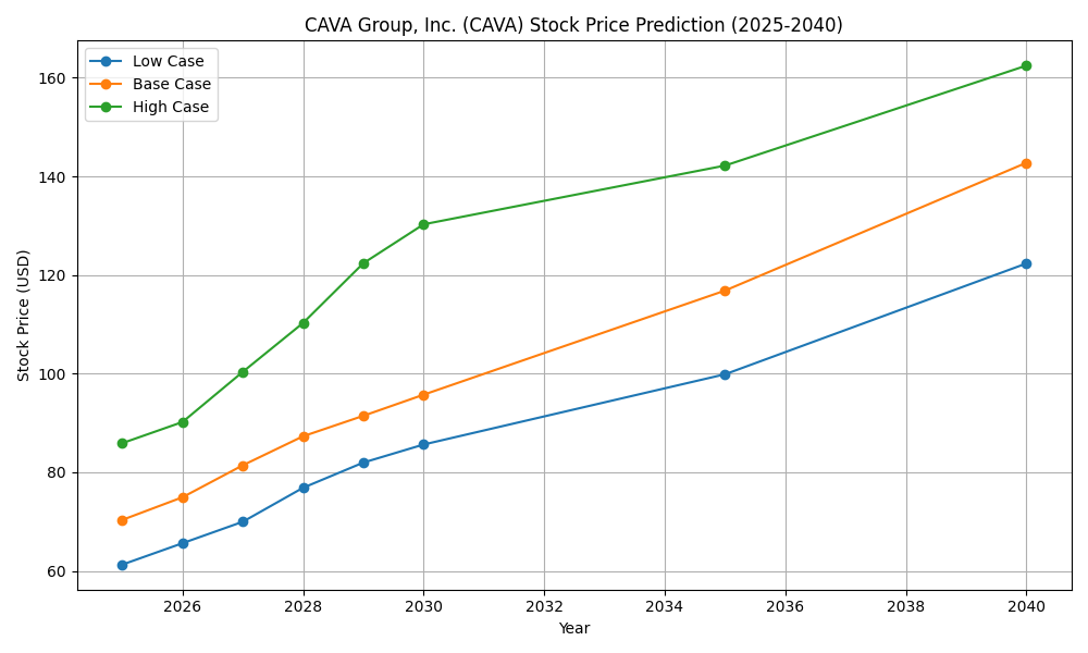 CAVA Stock Graph