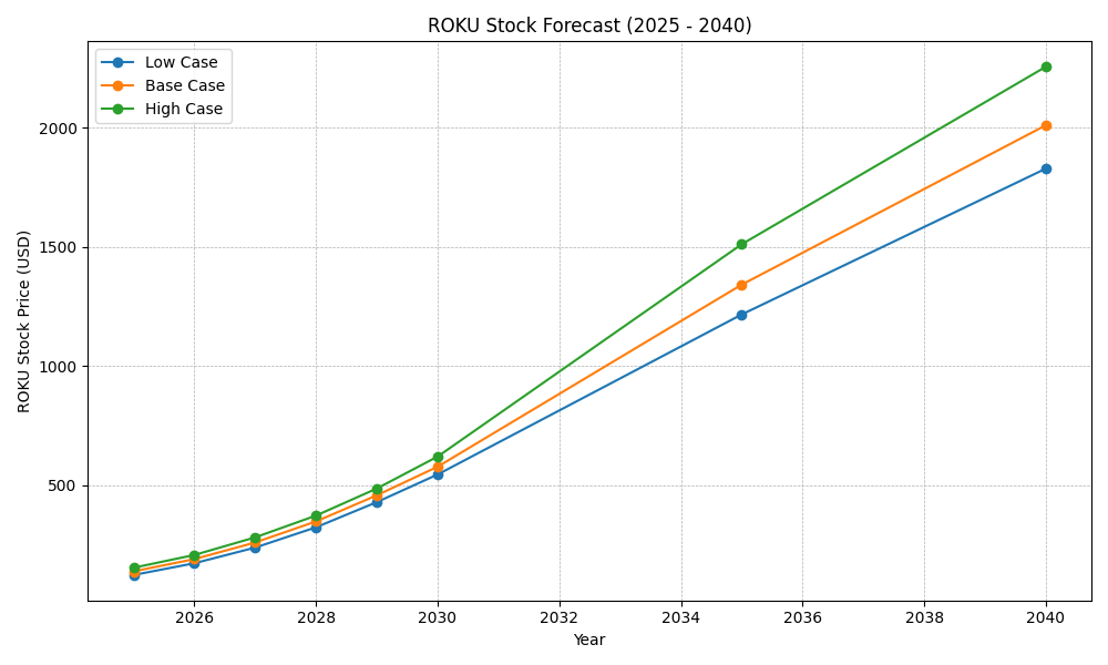 Roku stock forecast graph
