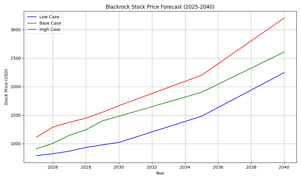 BlackRock Graph