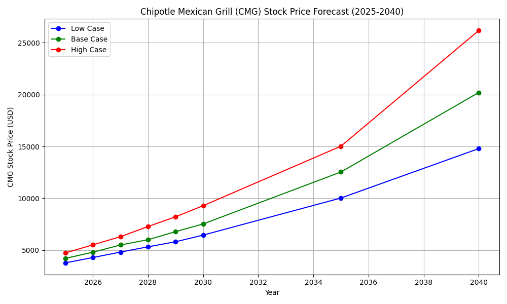 Chipotle Mexican Grill Stock CMG Graph