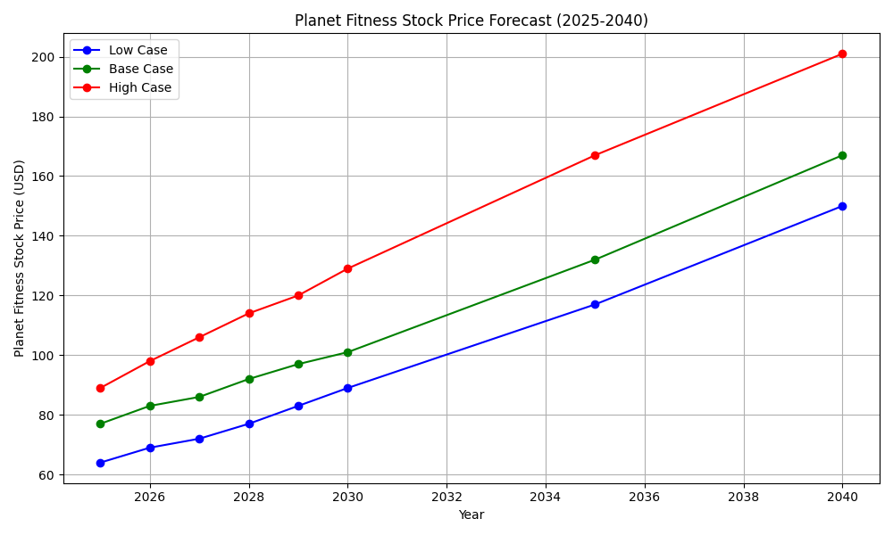 Planet Fitness Stock Chart 