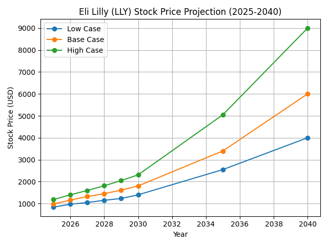 Eli Lilly stock price