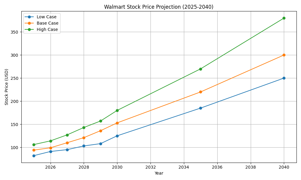 Walmart Stock Price Prediction graph