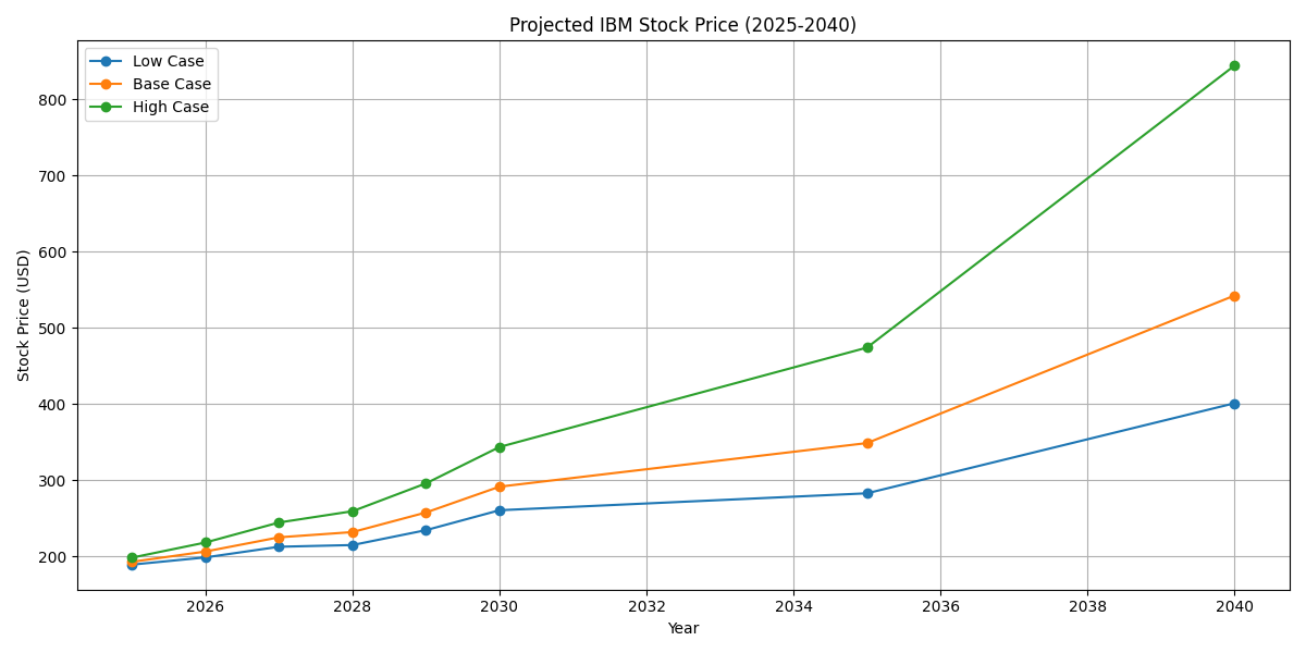 IBM Stock Price Prediction Graph