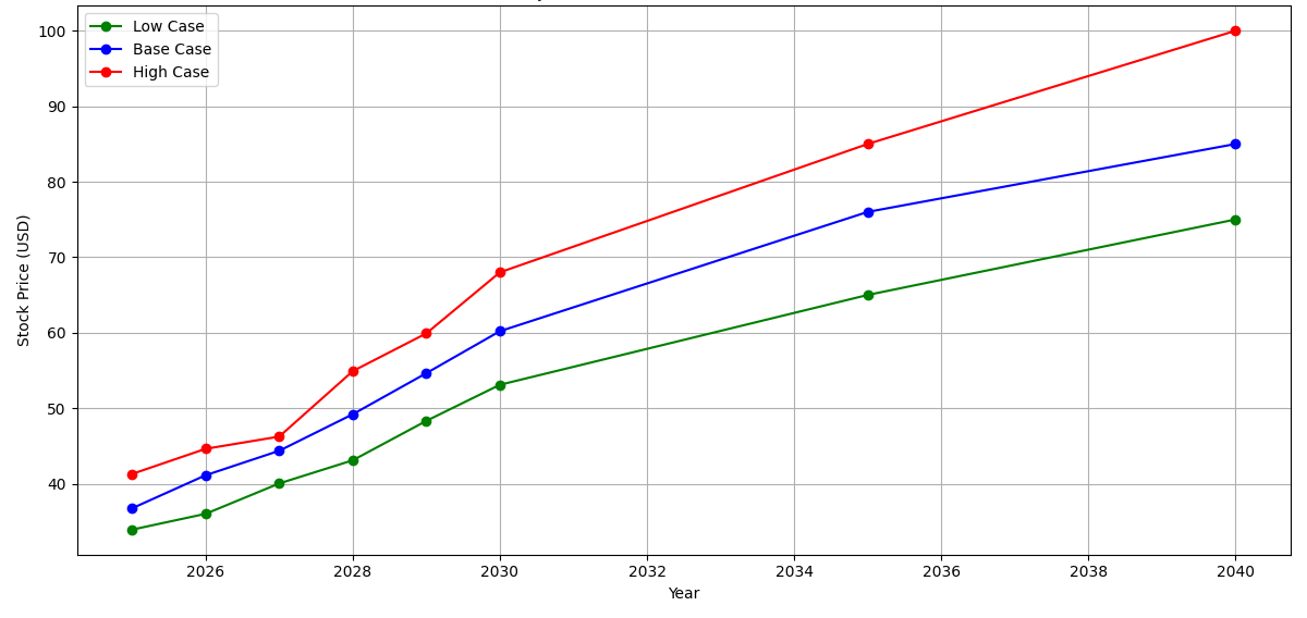 HP stock price prediction Graph