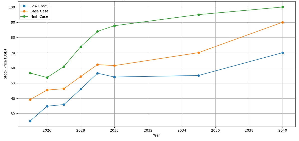 Intel Stock Price Prediction and Forecast Graph