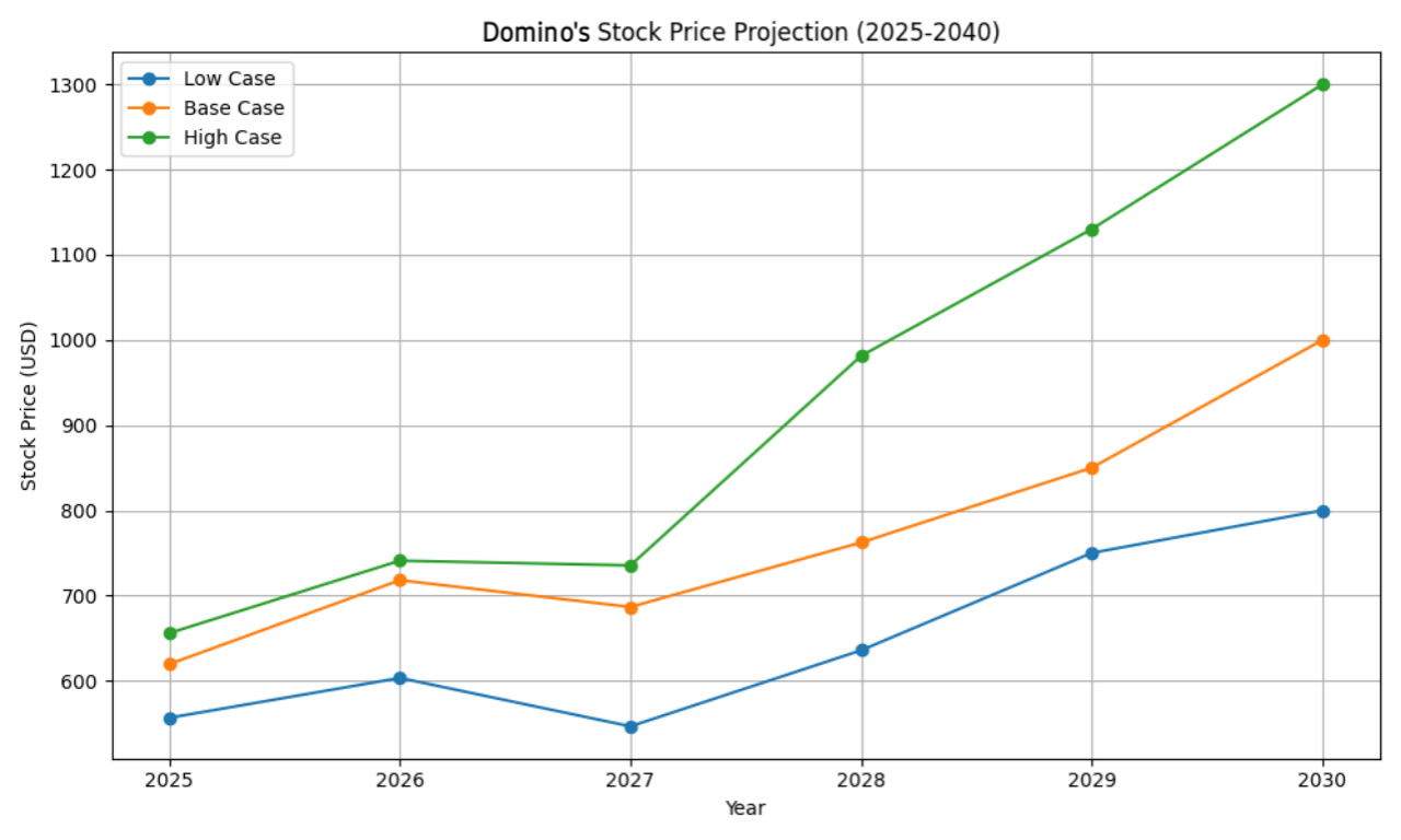 Domino's stock price prediction graph