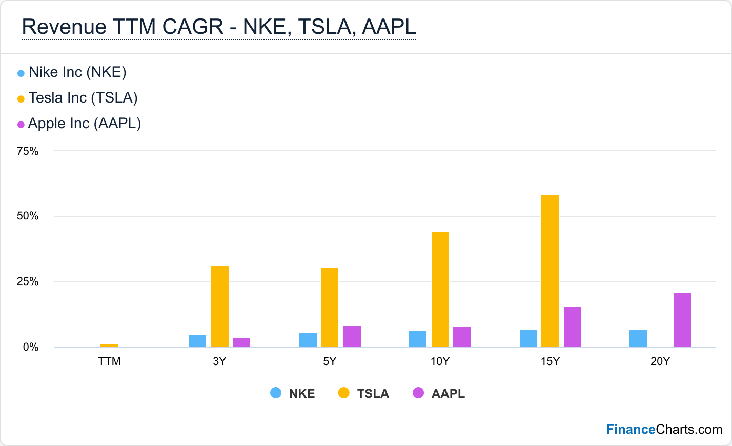 CAGR compound annual growth rate of Nike, Tesla, Appe - comparison