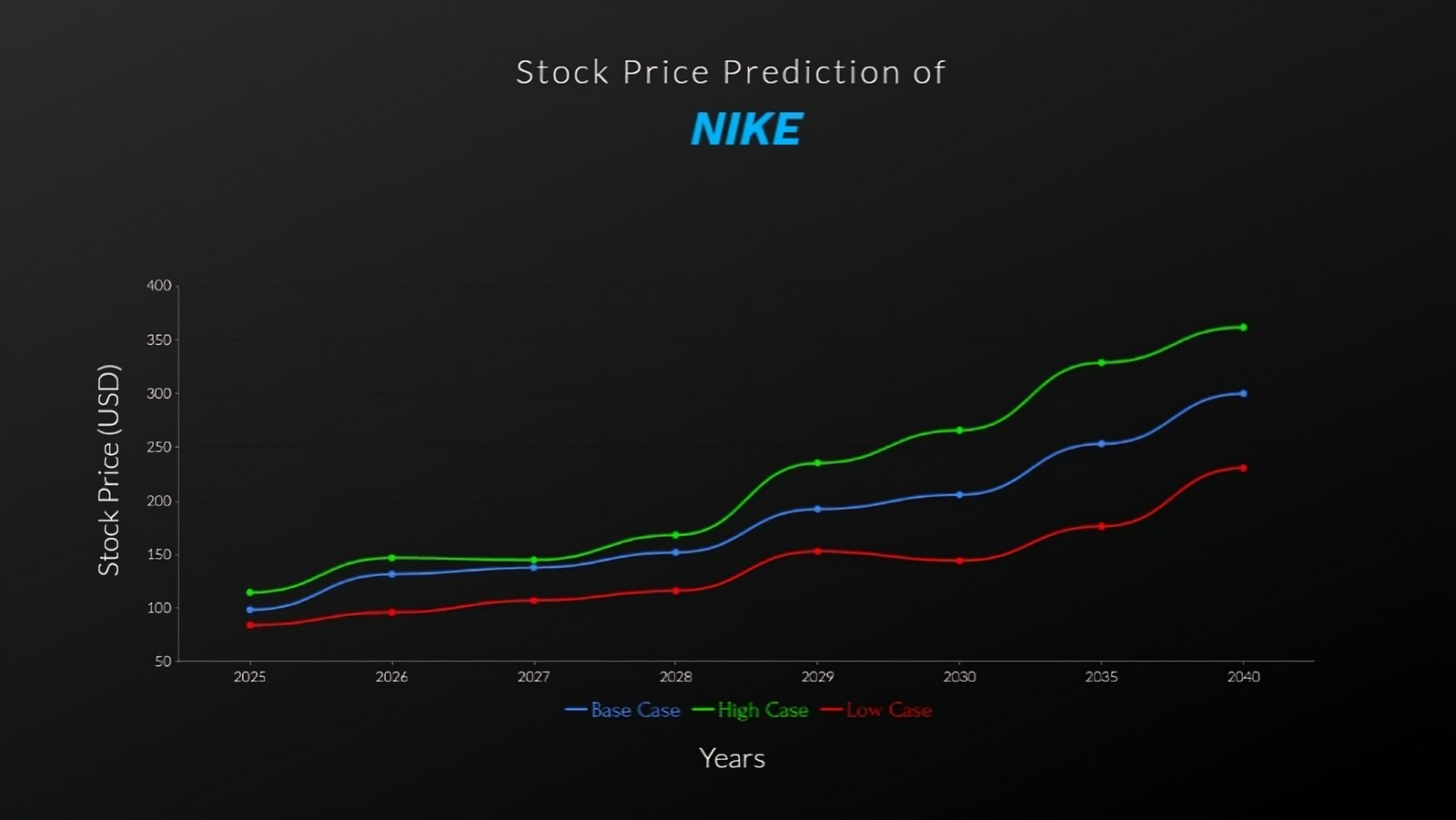 Nike stock price prediction graph