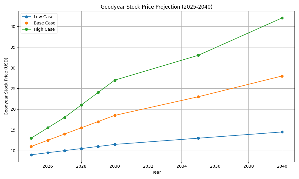 Goodyear Stock Price Prediction graph