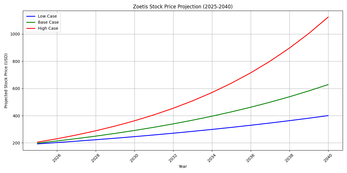 Zoetis Stock Price Prediction